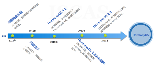 鸿蒙操作系统的前世今生 移动互联网 第2张 鸿蒙操作系统的前世今生 移动互联网 第2张