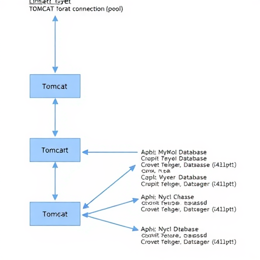 使用TOMCAT连接池连接MySQL(图1)