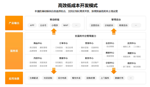 1690977719251899.png 高效低成本开发模式.png