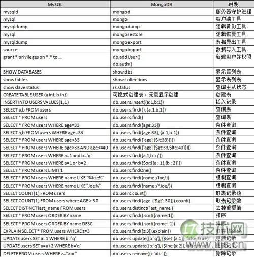 教你如何利用MySQL学习MongoDB之SQL语法(图2) www.itjs.cn