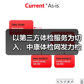 以第三方体检服务为切入,中康体检网发力检后健康管理市场(图3) 以第三方体检服务为切入,中康体检网发力检后健康管理市场(图3)