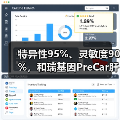 特异性95%、灵敏度90%，和瑞基因PreCar肝癌早筛试验数据领先全球（图2）
