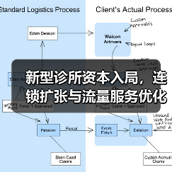 新型诊所资本入局,连锁扩张与流量服务优化空间(图3) 新型诊所资本入局,连锁扩张与流量服务优化空间(图3)