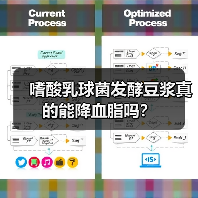嗜酸乳球菌发酵豆浆真的能降血脂吗?(图1) 嗜酸乳球菌发酵豆浆真的能降血脂吗?(图1)