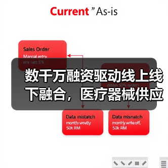 数千万融资驱动线上线下融合,医疗器械供应链如何破局?(图2) 数千万融资驱动线上线下融合,医疗器械供应链如何破局?(图2)