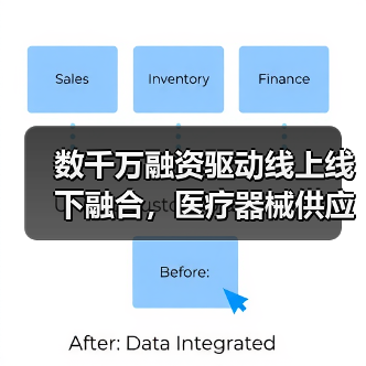 数千万融资驱动线上线下融合,医疗器械供应链如何破局?(图4) 数千万融资驱动线上线下融合,医疗器械供应链如何破局?(图4)